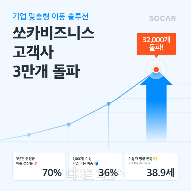 쏘카비즈니스 고객사가 3만2000개를 돌파했다.  쏘카 제공